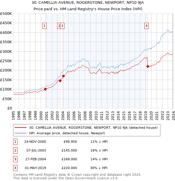 30, CAMELLIA AVENUE, ROGERSTONE, NEWPORT, NP10 9JA: Price paid vs HM Land Registry's House Price Index
