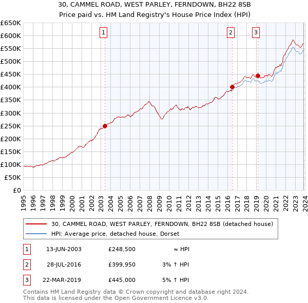 30, CAMMEL ROAD, WEST PARLEY, FERNDOWN, BH22 8SB: Price paid vs HM Land Registry's House Price Index