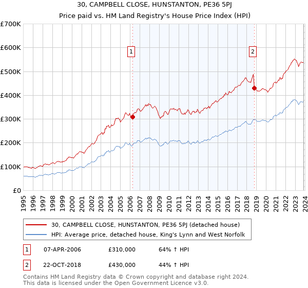 30, CAMPBELL CLOSE, HUNSTANTON, PE36 5PJ: Price paid vs HM Land Registry's House Price Index