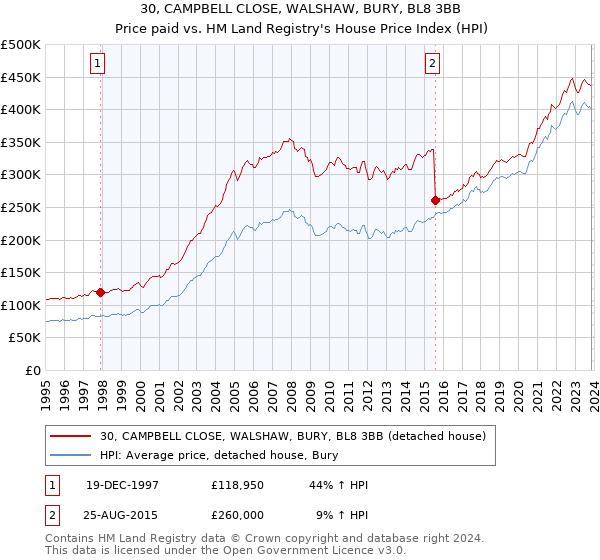 30, CAMPBELL CLOSE, WALSHAW, BURY, BL8 3BB: Price paid vs HM Land Registry's House Price Index