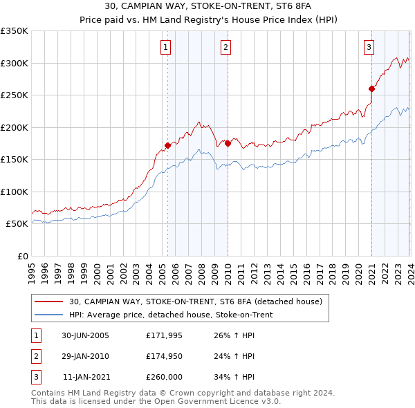 30, CAMPIAN WAY, STOKE-ON-TRENT, ST6 8FA: Price paid vs HM Land Registry's House Price Index