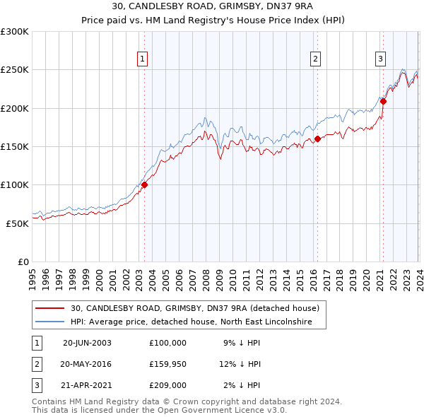 30, CANDLESBY ROAD, GRIMSBY, DN37 9RA: Price paid vs HM Land Registry's House Price Index