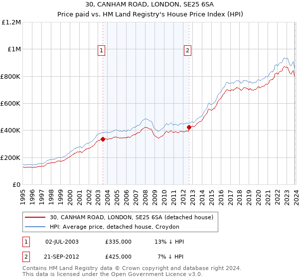 30, CANHAM ROAD, LONDON, SE25 6SA: Price paid vs HM Land Registry's House Price Index