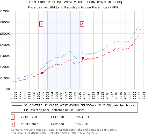 30, CANTERBURY CLOSE, WEST MOORS, FERNDOWN, BH22 0PJ: Price paid vs HM Land Registry's House Price Index