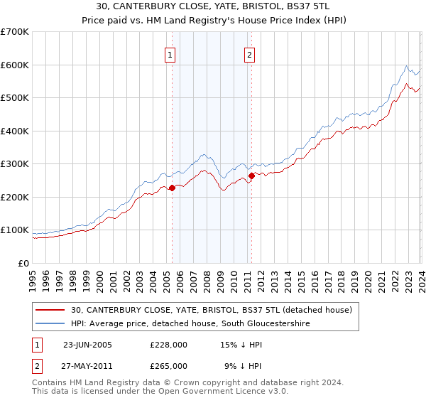 30, CANTERBURY CLOSE, YATE, BRISTOL, BS37 5TL: Price paid vs HM Land Registry's House Price Index