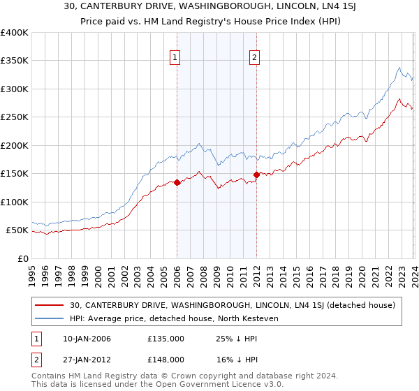30, CANTERBURY DRIVE, WASHINGBOROUGH, LINCOLN, LN4 1SJ: Price paid vs HM Land Registry's House Price Index