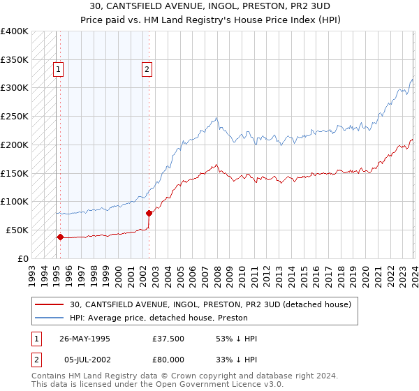 30, CANTSFIELD AVENUE, INGOL, PRESTON, PR2 3UD: Price paid vs HM Land Registry's House Price Index