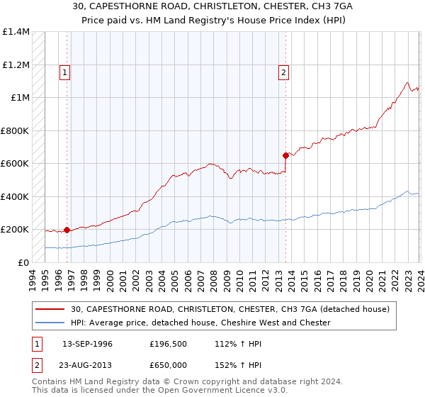 30, CAPESTHORNE ROAD, CHRISTLETON, CHESTER, CH3 7GA: Price paid vs HM Land Registry's House Price Index