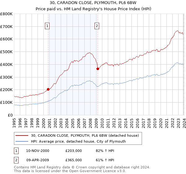 30, CARADON CLOSE, PLYMOUTH, PL6 6BW: Price paid vs HM Land Registry's House Price Index
