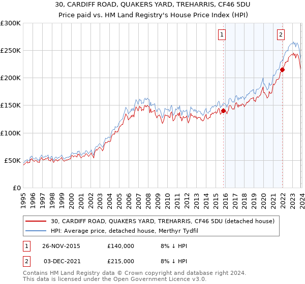 30, CARDIFF ROAD, QUAKERS YARD, TREHARRIS, CF46 5DU: Price paid vs HM Land Registry's House Price Index
