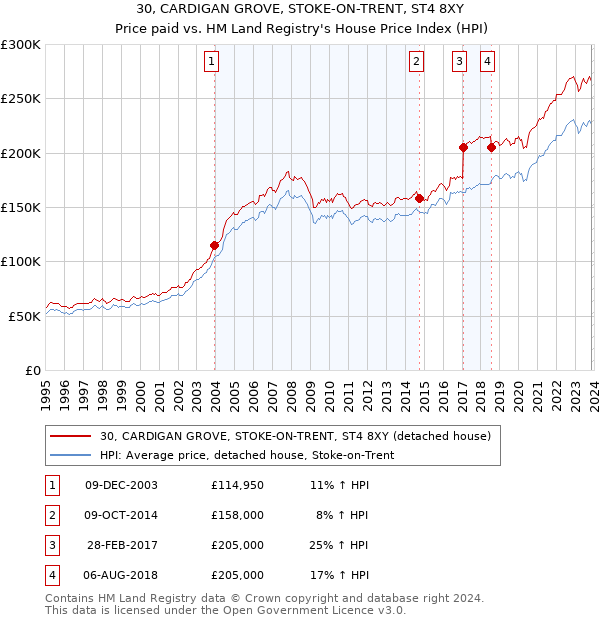 30, CARDIGAN GROVE, STOKE-ON-TRENT, ST4 8XY: Price paid vs HM Land Registry's House Price Index