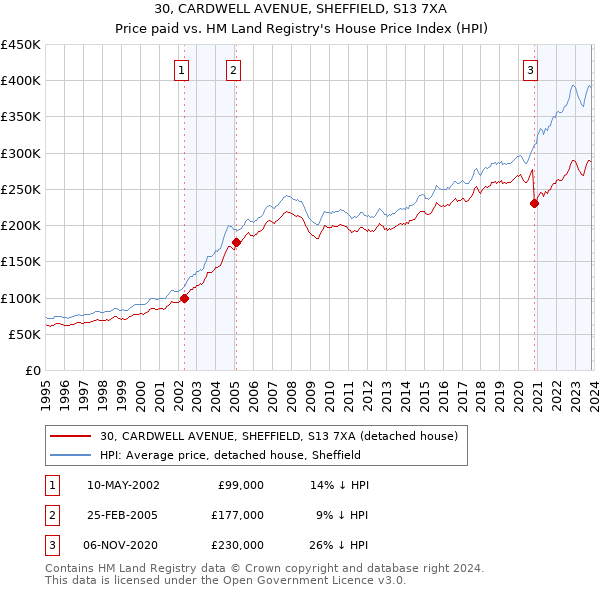 30, CARDWELL AVENUE, SHEFFIELD, S13 7XA: Price paid vs HM Land Registry's House Price Index