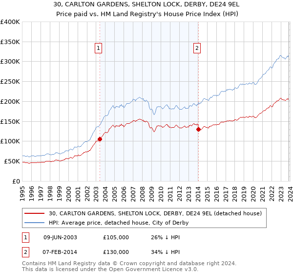30, CARLTON GARDENS, SHELTON LOCK, DERBY, DE24 9EL: Price paid vs HM Land Registry's House Price Index