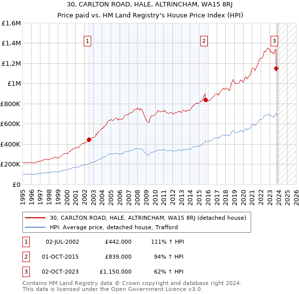 30, CARLTON ROAD, HALE, ALTRINCHAM, WA15 8RJ: Price paid vs HM Land Registry's House Price Index