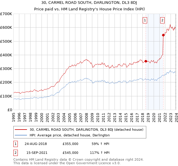 30, CARMEL ROAD SOUTH, DARLINGTON, DL3 8DJ: Price paid vs HM Land Registry's House Price Index