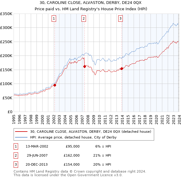 30, CAROLINE CLOSE, ALVASTON, DERBY, DE24 0QX: Price paid vs HM Land Registry's House Price Index