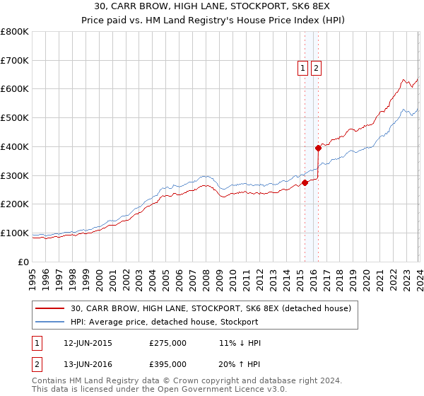 30, CARR BROW, HIGH LANE, STOCKPORT, SK6 8EX: Price paid vs HM Land Registry's House Price Index