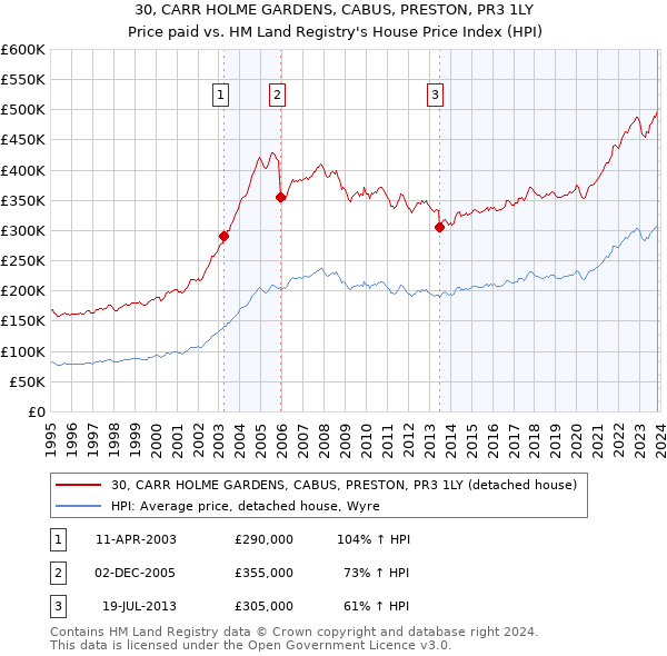 30, CARR HOLME GARDENS, CABUS, PRESTON, PR3 1LY: Price paid vs HM Land Registry's House Price Index