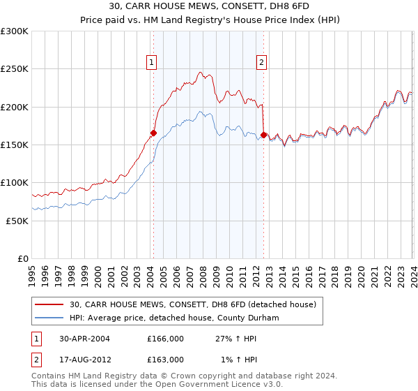 30, CARR HOUSE MEWS, CONSETT, DH8 6FD: Price paid vs HM Land Registry's House Price Index