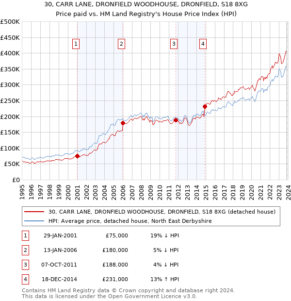 30, CARR LANE, DRONFIELD WOODHOUSE, DRONFIELD, S18 8XG: Price paid vs HM Land Registry's House Price Index
