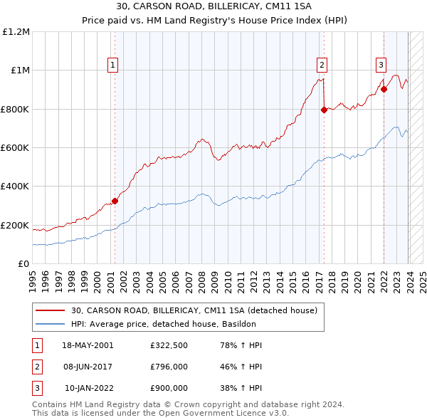 30, CARSON ROAD, BILLERICAY, CM11 1SA: Price paid vs HM Land Registry's House Price Index