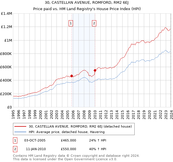 30, CASTELLAN AVENUE, ROMFORD, RM2 6EJ: Price paid vs HM Land Registry's House Price Index