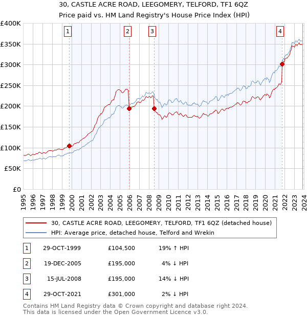 30, CASTLE ACRE ROAD, LEEGOMERY, TELFORD, TF1 6QZ: Price paid vs HM Land Registry's House Price Index