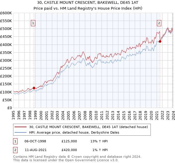 30, CASTLE MOUNT CRESCENT, BAKEWELL, DE45 1AT: Price paid vs HM Land Registry's House Price Index