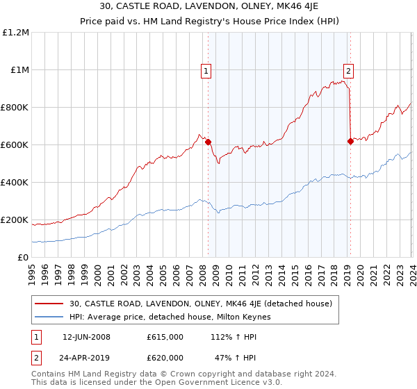 30, CASTLE ROAD, LAVENDON, OLNEY, MK46 4JE: Price paid vs HM Land Registry's House Price Index