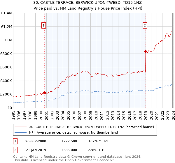 30, CASTLE TERRACE, BERWICK-UPON-TWEED, TD15 1NZ: Price paid vs HM Land Registry's House Price Index