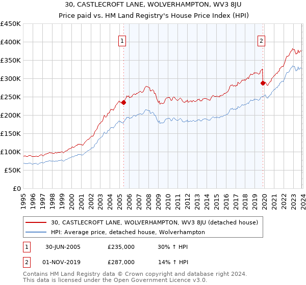 30, CASTLECROFT LANE, WOLVERHAMPTON, WV3 8JU: Price paid vs HM Land Registry's House Price Index
