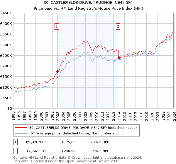 30, CASTLEFIELDS DRIVE, PRUDHOE, NE42 5FP: Price paid vs HM Land Registry's House Price Index