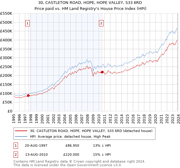 30, CASTLETON ROAD, HOPE, HOPE VALLEY, S33 6RD: Price paid vs HM Land Registry's House Price Index