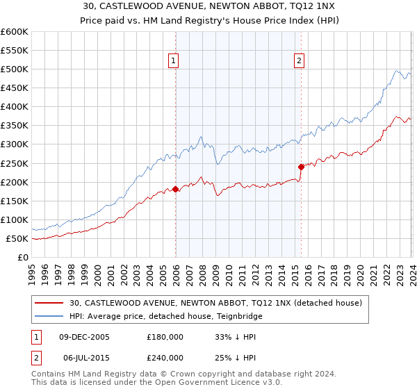 30, CASTLEWOOD AVENUE, NEWTON ABBOT, TQ12 1NX: Price paid vs HM Land Registry's House Price Index