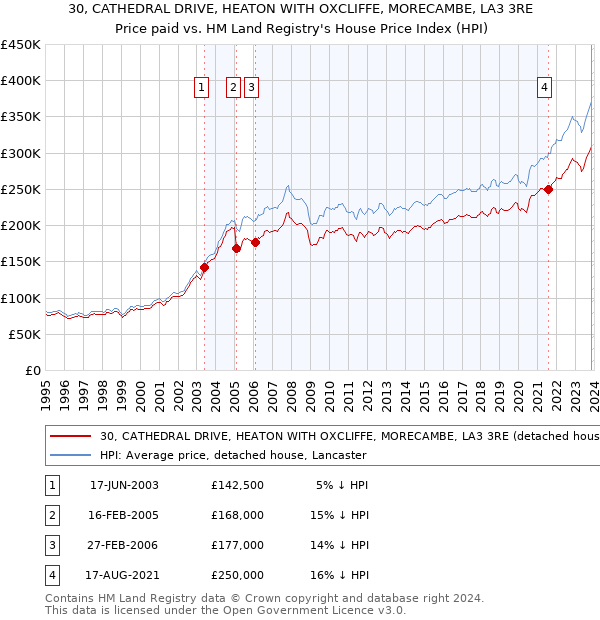 30, CATHEDRAL DRIVE, HEATON WITH OXCLIFFE, MORECAMBE, LA3 3RE: Price paid vs HM Land Registry's House Price Index