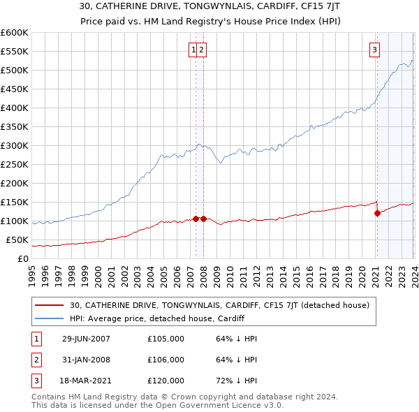 30, CATHERINE DRIVE, TONGWYNLAIS, CARDIFF, CF15 7JT: Price paid vs HM Land Registry's House Price Index