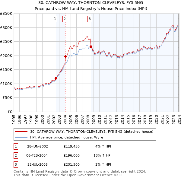 30, CATHROW WAY, THORNTON-CLEVELEYS, FY5 5NG: Price paid vs HM Land Registry's House Price Index