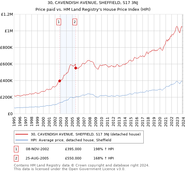 30, CAVENDISH AVENUE, SHEFFIELD, S17 3NJ: Price paid vs HM Land Registry's House Price Index