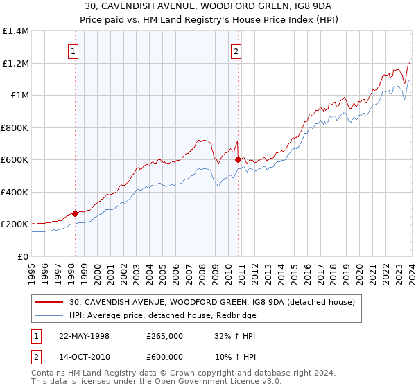 30, CAVENDISH AVENUE, WOODFORD GREEN, IG8 9DA: Price paid vs HM Land Registry's House Price Index