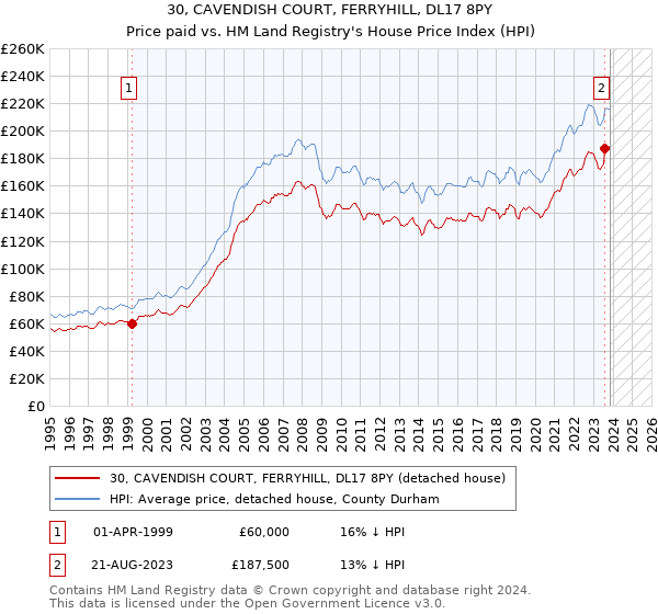 30, CAVENDISH COURT, FERRYHILL, DL17 8PY: Price paid vs HM Land Registry's House Price Index