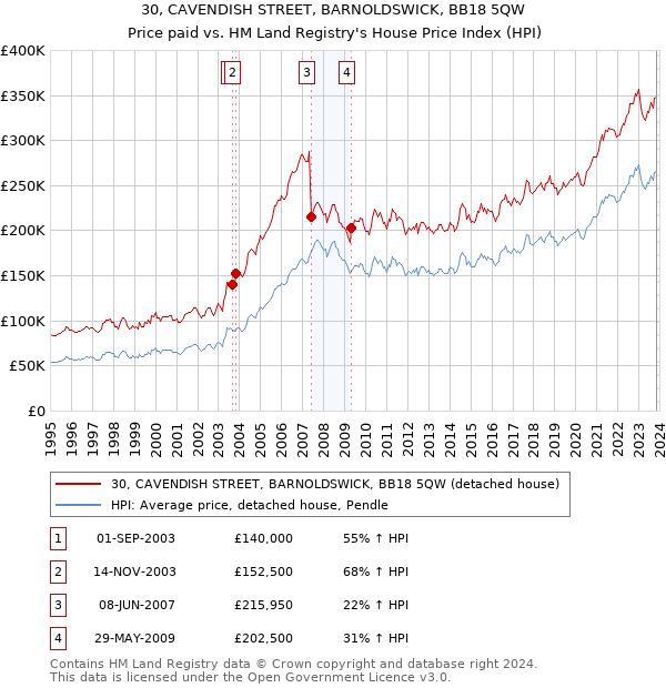 30, CAVENDISH STREET, BARNOLDSWICK, BB18 5QW: Price paid vs HM Land Registry's House Price Index