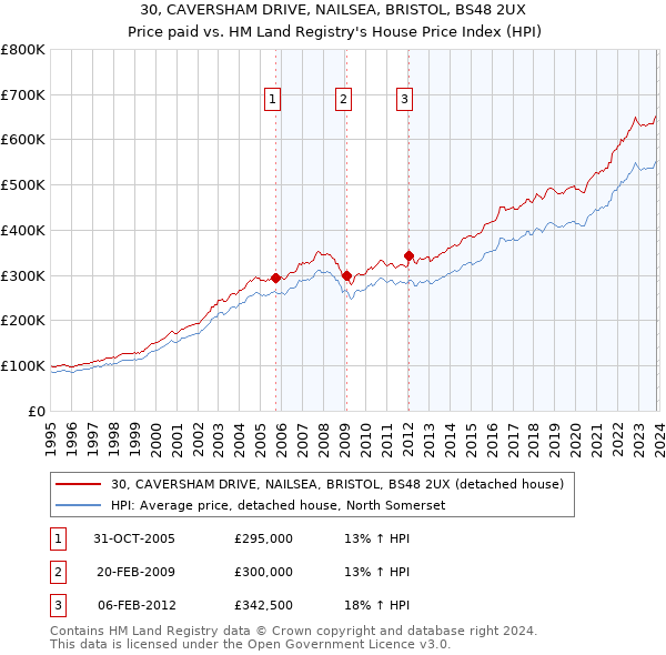 30, CAVERSHAM DRIVE, NAILSEA, BRISTOL, BS48 2UX: Price paid vs HM Land Registry's House Price Index