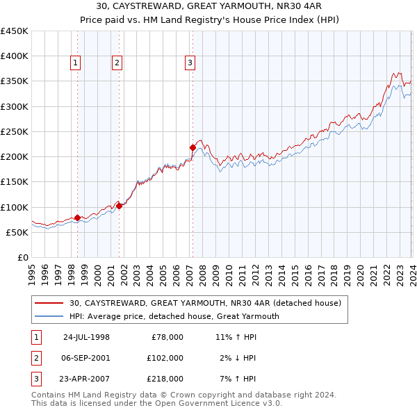 30, CAYSTREWARD, GREAT YARMOUTH, NR30 4AR: Price paid vs HM Land Registry's House Price Index