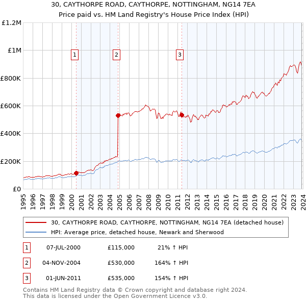 30, CAYTHORPE ROAD, CAYTHORPE, NOTTINGHAM, NG14 7EA: Price paid vs HM Land Registry's House Price Index
