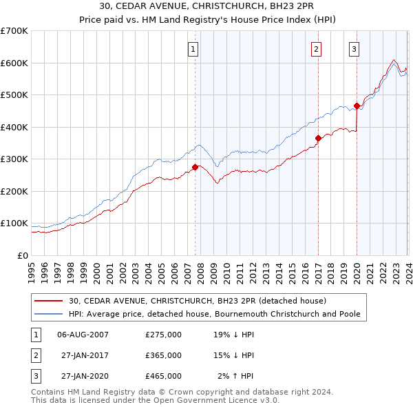 30, CEDAR AVENUE, CHRISTCHURCH, BH23 2PR: Price paid vs HM Land Registry's House Price Index