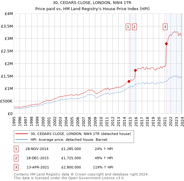 30, CEDARS CLOSE, LONDON, NW4 1TR: Price paid vs HM Land Registry's House Price Index