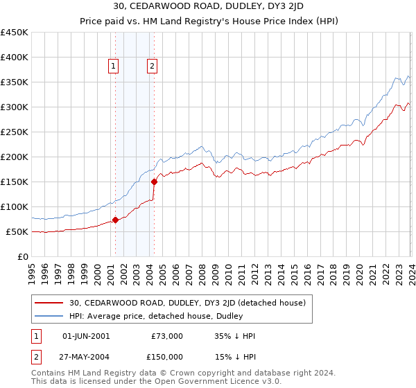 30, CEDARWOOD ROAD, DUDLEY, DY3 2JD: Price paid vs HM Land Registry's House Price Index