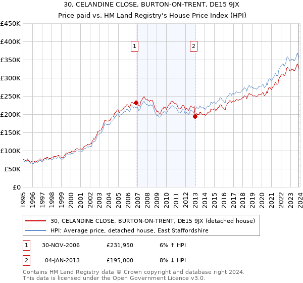 30, CELANDINE CLOSE, BURTON-ON-TRENT, DE15 9JX: Price paid vs HM Land Registry's House Price Index