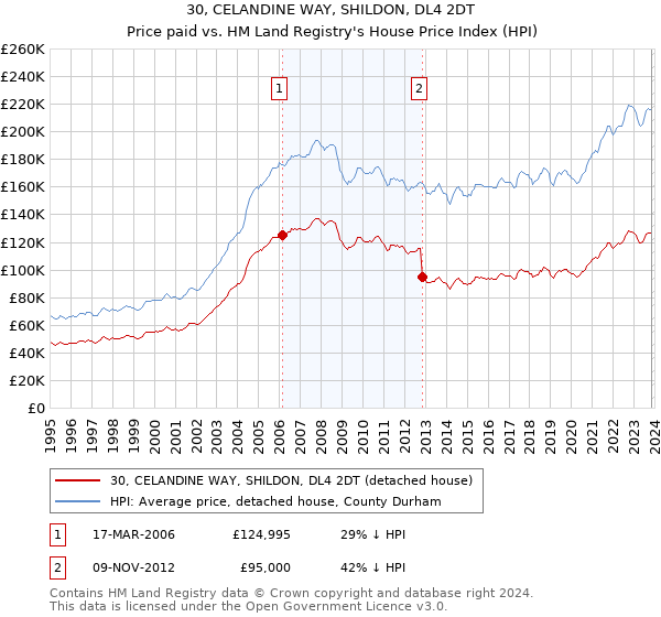 30, CELANDINE WAY, SHILDON, DL4 2DT: Price paid vs HM Land Registry's House Price Index