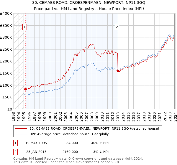 30, CEMAES ROAD, CROESPENMAEN, NEWPORT, NP11 3GQ: Price paid vs HM Land Registry's House Price Index